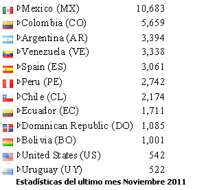 Estadística del último mes en el Blog