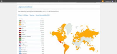 Visitas al blog