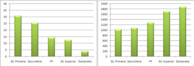 Desempleo de doctores en España